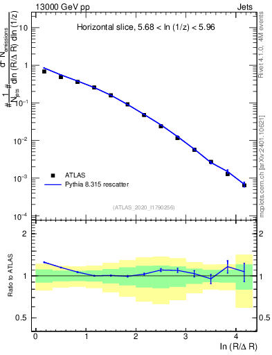 Plot of lund_R in 13000 GeV pp collisions