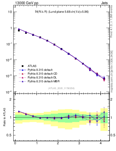 Plot of lund_R in 13000 GeV pp collisions
