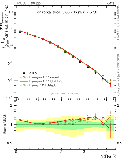 Plot of lund_R in 13000 GeV pp collisions