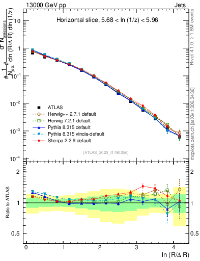 Plot of lund_R in 13000 GeV pp collisions
