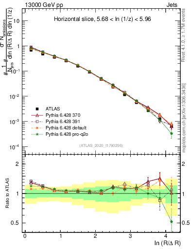 Plot of lund_R in 13000 GeV pp collisions