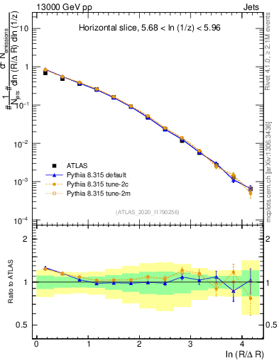 Plot of lund_R in 13000 GeV pp collisions
