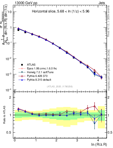 Plot of lund_R in 13000 GeV pp collisions