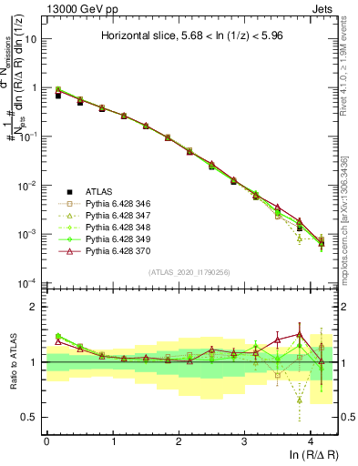 Plot of lund_R in 13000 GeV pp collisions