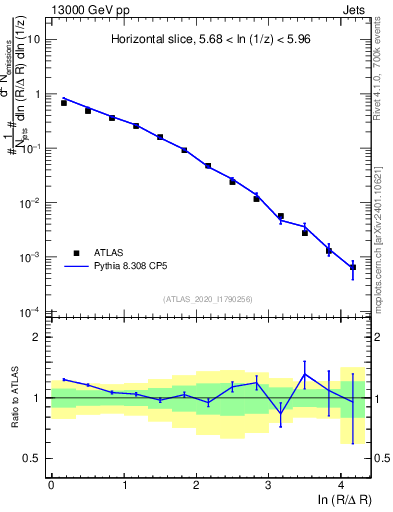 Plot of lund_R in 13000 GeV pp collisions