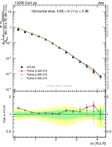 Plot of lund_R in 13000 GeV pp collisions