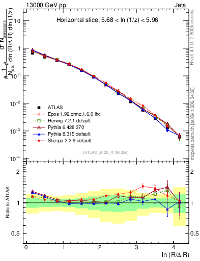 Plot of lund_R in 13000 GeV pp collisions