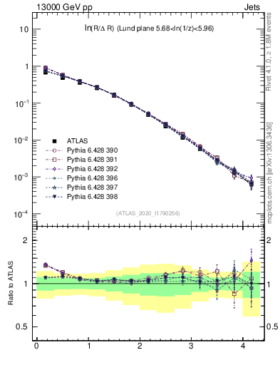 Plot of lund_R in 13000 GeV pp collisions
