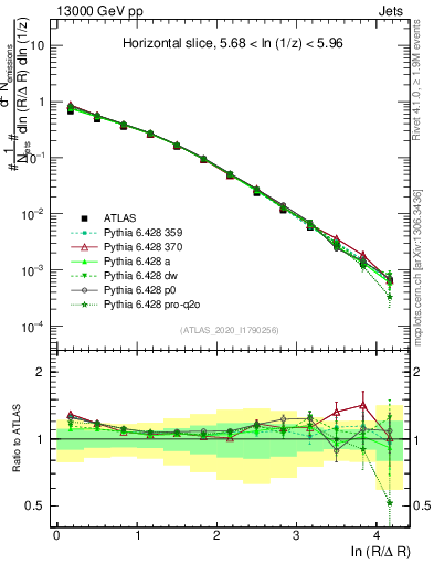 Plot of lund_R in 13000 GeV pp collisions