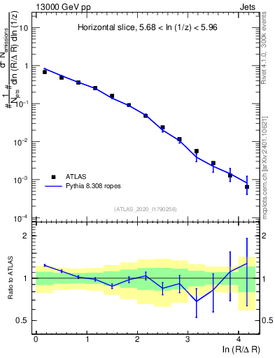 Plot of lund_R in 13000 GeV pp collisions