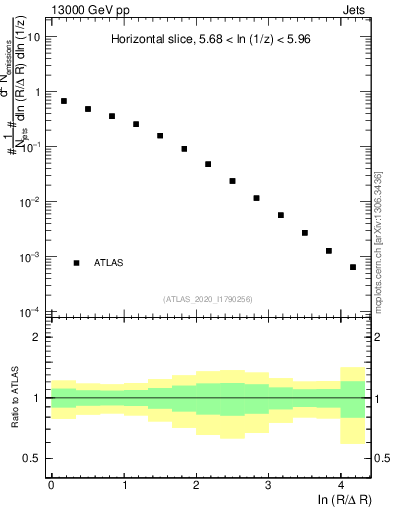 Plot of lund_R in 13000 GeV pp collisions