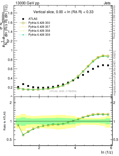 Plot of lund_z in 13000 GeV pp collisions
