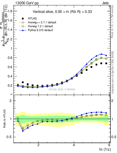 Plot of lund_z in 13000 GeV pp collisions
