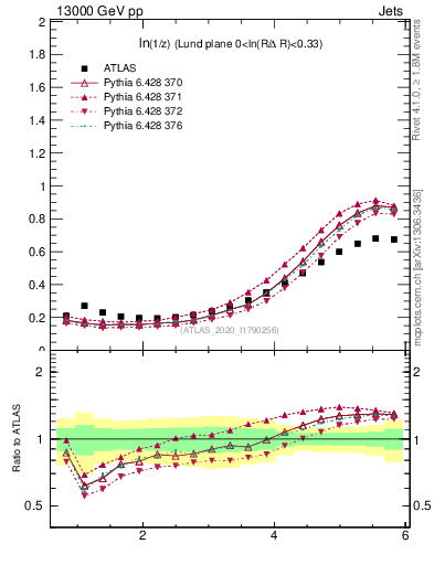 Plot of lund_z in 13000 GeV pp collisions