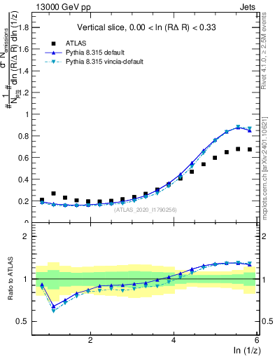 Plot of lund_z in 13000 GeV pp collisions