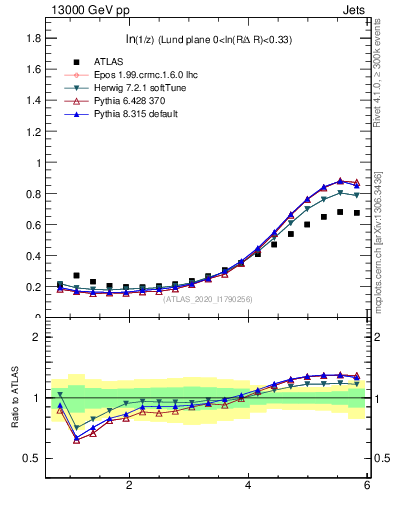 Plot of lund_z in 13000 GeV pp collisions