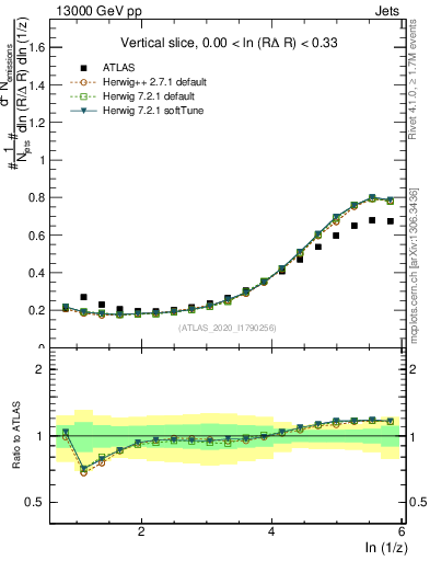 Plot of lund_z in 13000 GeV pp collisions