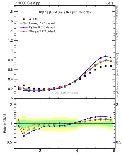 Plot of lund_z in 13000 GeV pp collisions