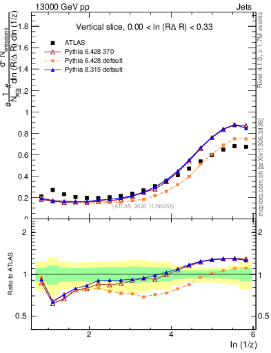 Plot of lund_z in 13000 GeV pp collisions