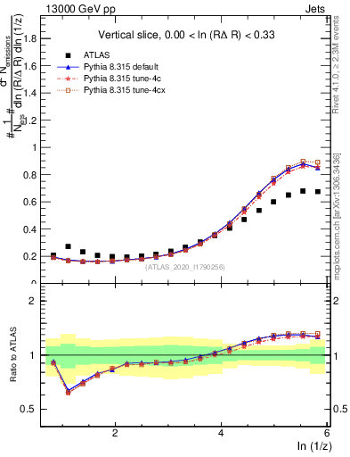 Plot of lund_z in 13000 GeV pp collisions