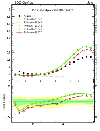 Plot of lund_z in 13000 GeV pp collisions