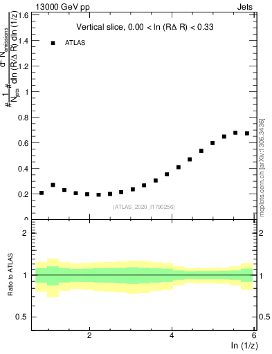 Plot of lund_z in 13000 GeV pp collisions