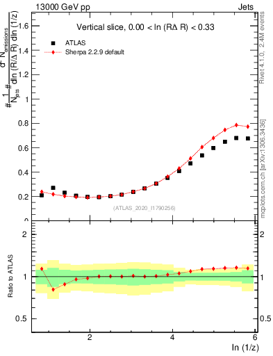 Plot of lund_z in 13000 GeV pp collisions