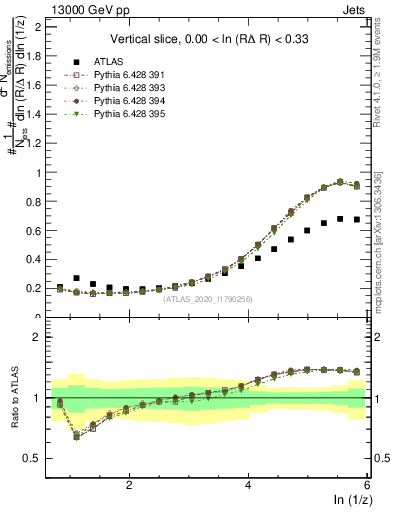 Plot of lund_z in 13000 GeV pp collisions