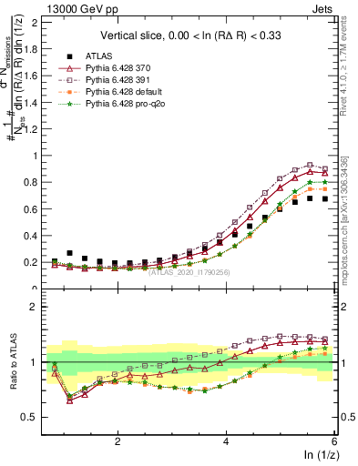Plot of lund_z in 13000 GeV pp collisions