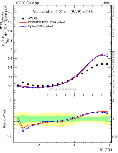 Plot of lund_z in 13000 GeV pp collisions