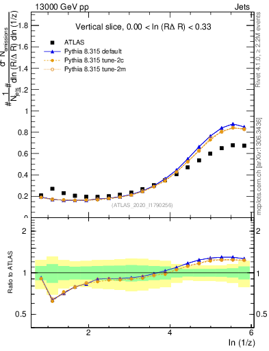 Plot of lund_z in 13000 GeV pp collisions