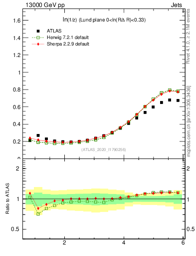 Plot of lund_z in 13000 GeV pp collisions