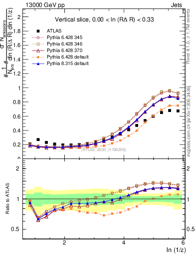 Plot of lund_z in 13000 GeV pp collisions