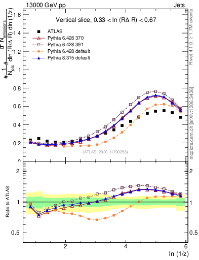 Plot of lund_z in 13000 GeV pp collisions