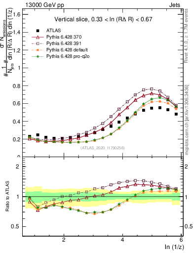 Plot of lund_z in 13000 GeV pp collisions