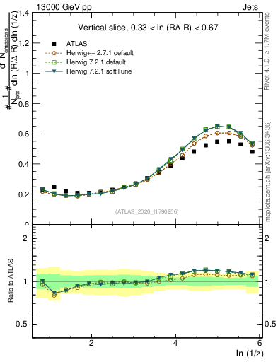Plot of lund_z in 13000 GeV pp collisions