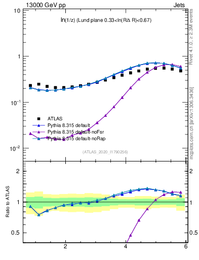 Plot of lund_z in 13000 GeV pp collisions