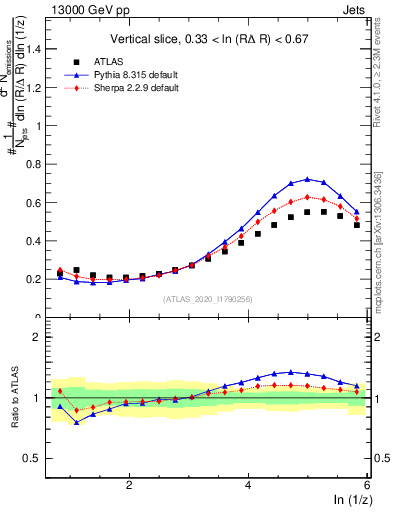 Plot of lund_z in 13000 GeV pp collisions