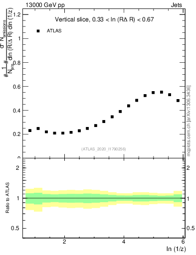 Plot of lund_z in 13000 GeV pp collisions
