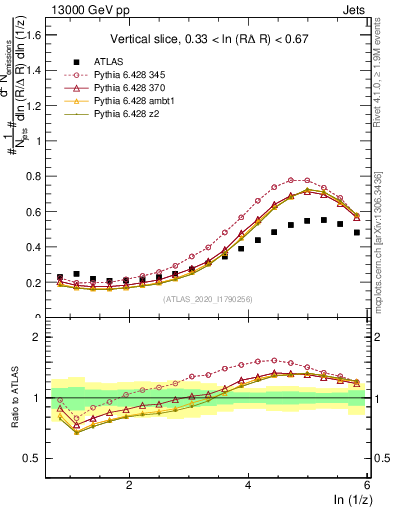 Plot of lund_z in 13000 GeV pp collisions