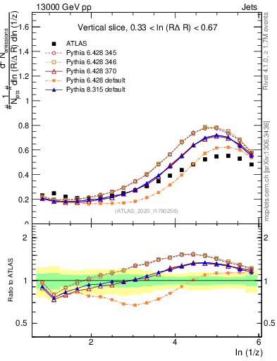 Plot of lund_z in 13000 GeV pp collisions