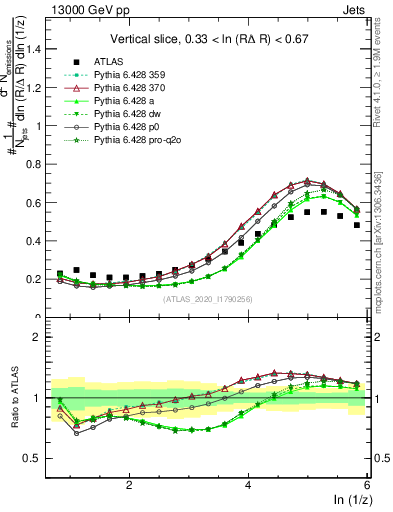 Plot of lund_z in 13000 GeV pp collisions