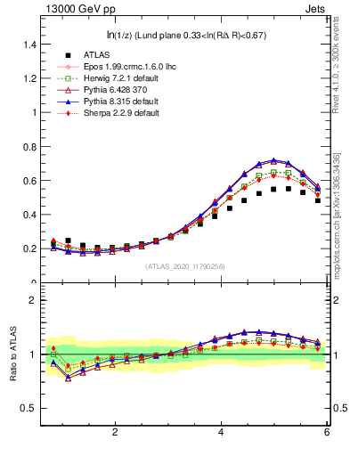 Plot of lund_z in 13000 GeV pp collisions