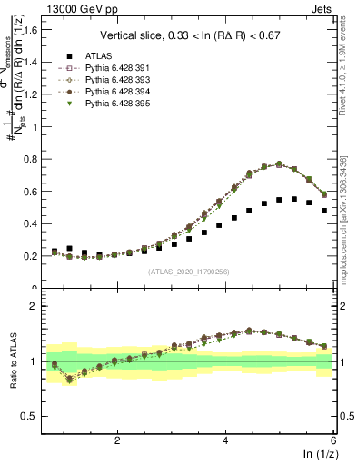 Plot of lund_z in 13000 GeV pp collisions