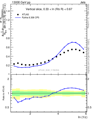 Plot of lund_z in 13000 GeV pp collisions