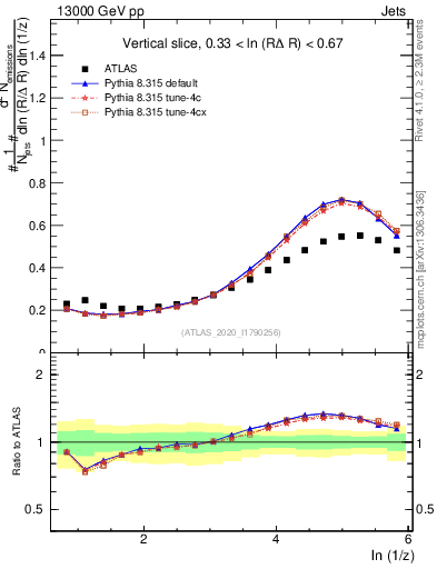 Plot of lund_z in 13000 GeV pp collisions