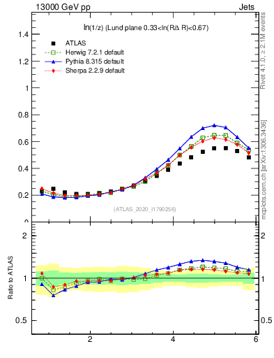 Plot of lund_z in 13000 GeV pp collisions