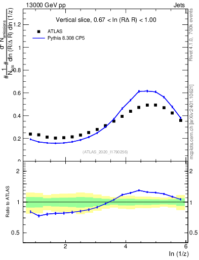 Plot of lund_z in 13000 GeV pp collisions