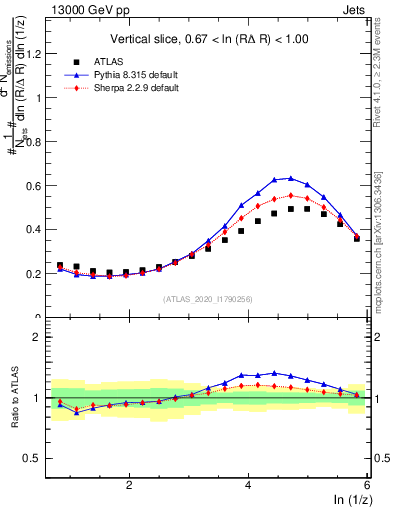 Plot of lund_z in 13000 GeV pp collisions
