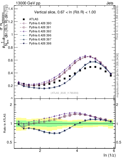 Plot of lund_z in 13000 GeV pp collisions